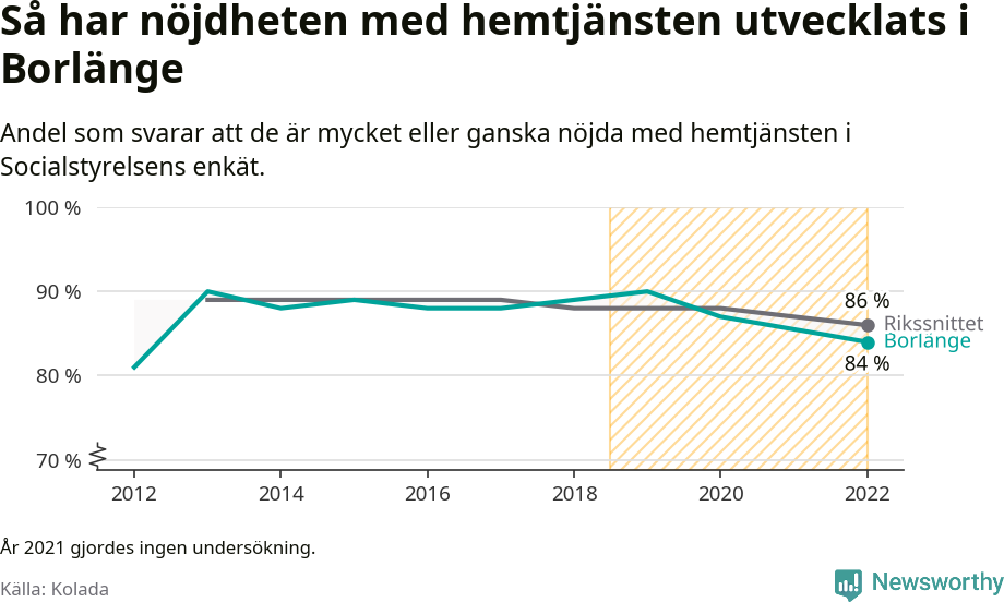 Graf: Nöjdhet med hemtjänsten i Borlänge kommun och riket